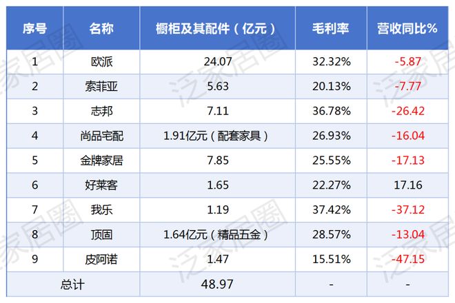橱柜VS衣柜！九大定制家居上市企业2025上半年橱衣柜业务营收比较分析(图4)