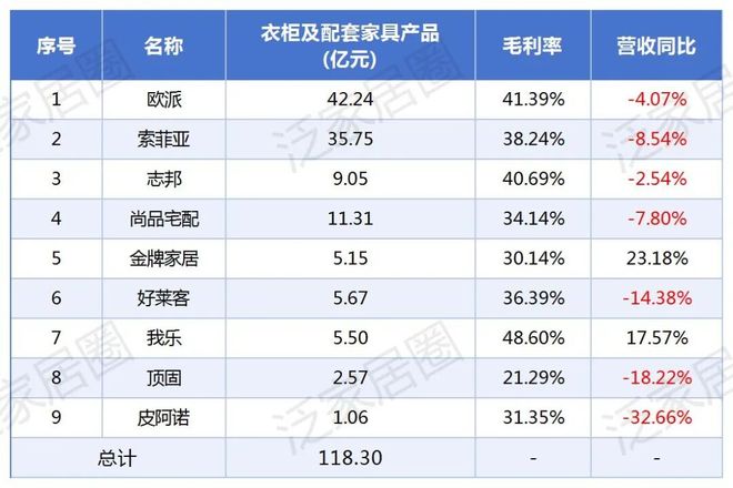 橱柜VS衣柜！九大定制家居上市企业2025上半年橱衣柜业务营收比较分析(图6)