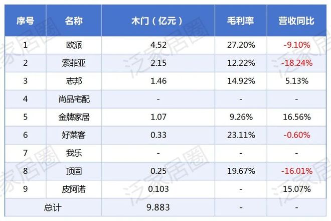 橱柜VS衣柜！九大定制家居上市企业2025上半年橱衣柜业务营收比较分析(图8)