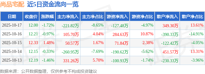 股票行情快报：尚品宅配（300616）10月17日主力资金净卖出22182万元(图1)