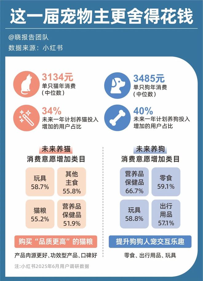 上私教、吃漂亮饭、装修适宠7689万宠物主的“溺爱经济”(图12)