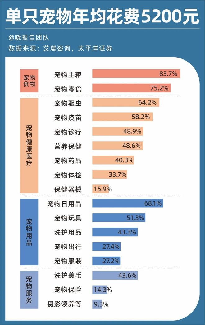 上私教、吃漂亮饭、装修适宠7689万宠物主的“溺爱经济”(图11)