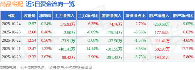 股票行情快报：尚品宅配（300616）10月24日主力资金净买入17593万元kaiyun体育网页版(图1)