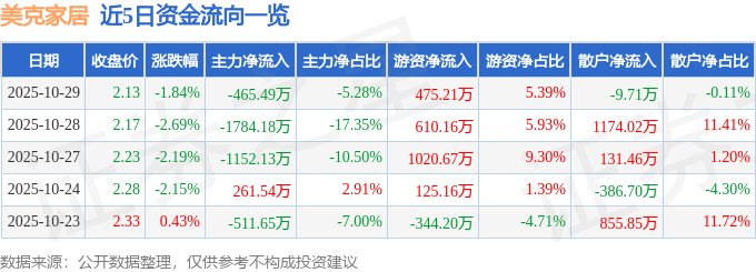 美克家居（600337）10月29日主力资金净卖出46549万元开云体育(图1)