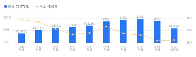 索菲亚的前世今生：2025年三季度营收7008亿行业第二净利润71亿超行业均值51亿(图1)