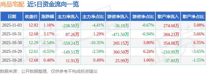 股票行情快报：尚品宅配（300616）11月3日主力资金净卖出23850万元(图1)