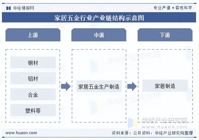 2025年中国家居五金行业发展现状及趋势分析下kaiyun体育全站游市场需求稳定行业规模不断扩大「图」(图4)