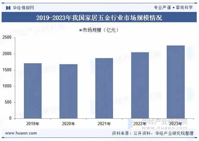 2025年中国家居五金行业发展现状及趋势分析下kaiyun体育全站游市场需求稳定行业规模不断扩大「图」(图6)