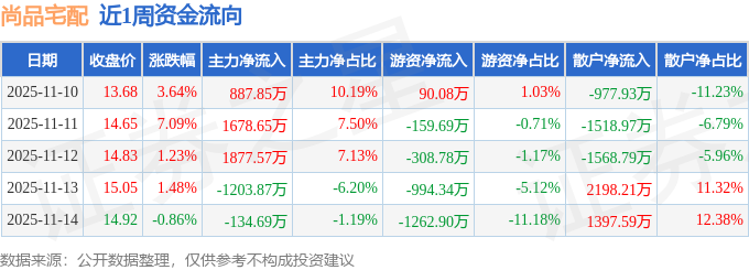 本周盘点（1110-111开云体育4）：尚品宅配周涨1303%主力资金合计净流入310551万元(图1)