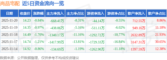 股票行情快报：尚品宅配（300616）11月20日主力资金净卖出66841万元(图1)