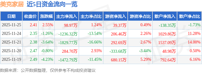 股票行情快报：美克家居（600337）11月25日主力资金净买入9897万元(图1)