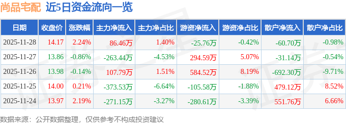 股票行情快报：尚品宅配（300616）11月28日主力资金净买入8646万元(图1)