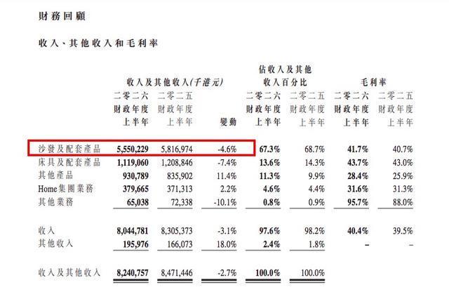开云体育“芝华仕头等舱”不“香”了？敏华控股国内市场销售承压(图1)