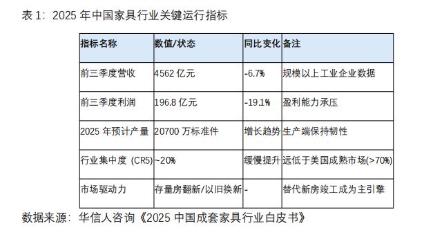 存量博弈下的结构重塑：2025中国成套家具行业深度洞察(图1)