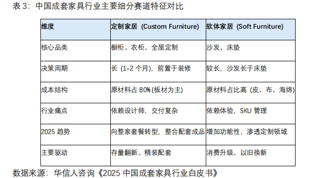 存量博弈下的结构重塑：2025中国成套家具行业深度洞察(图3)