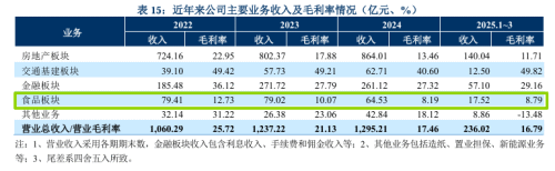 开云体育大湾区“国资巨头”的豪赌：用地产的钱赌一张餐桌的牌(图4)