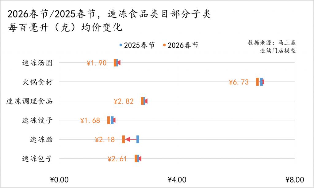 2026春节食饮零售观察(图5)