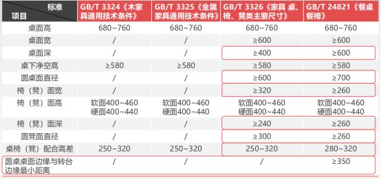 标准解读GBT24821《餐桌餐椅(图4)